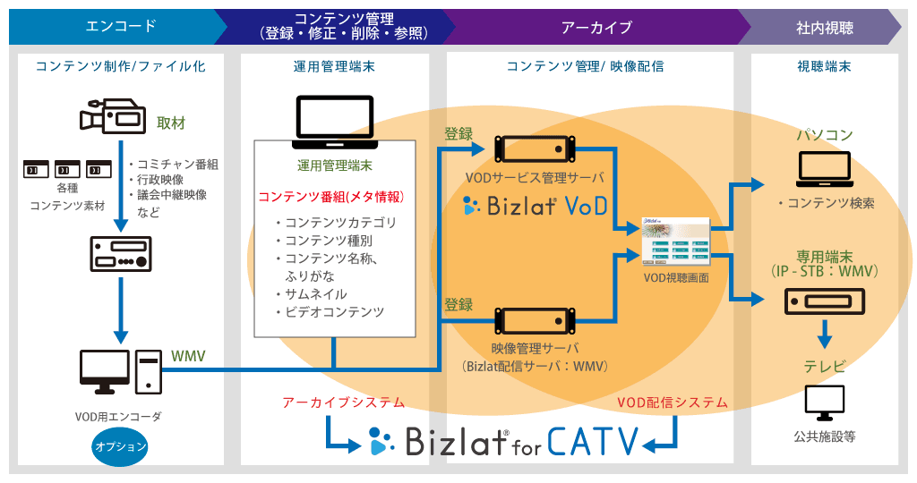 図2：Bizlat for CATV システムイメージ