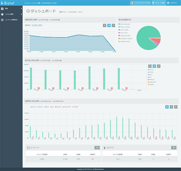クライアント側の視聴状況や傾向を直観的に把握できるBizlat のダッシュボード