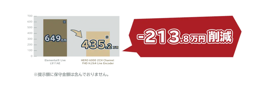 -200万円削減