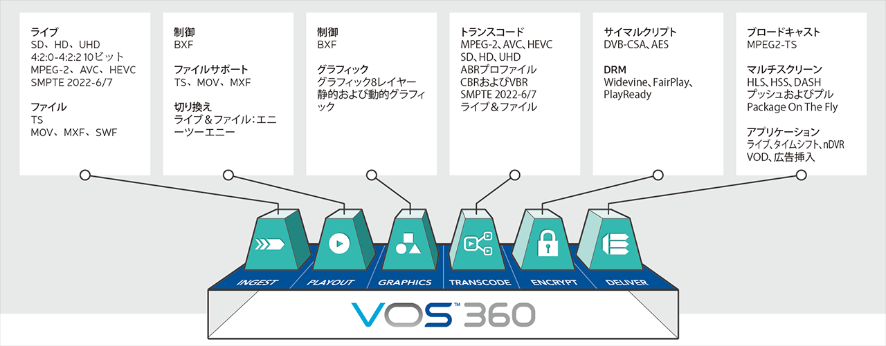 VOS 360のエコシステム